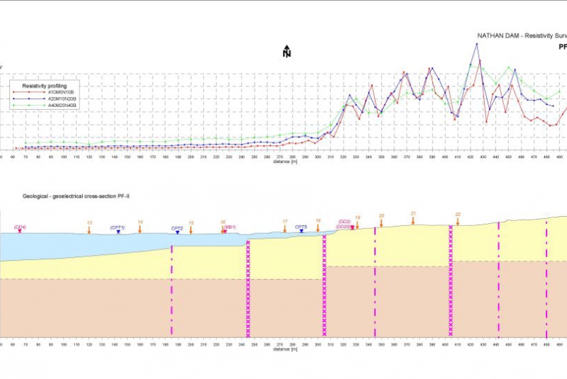 Geophysical survey and electrical leak detection tests